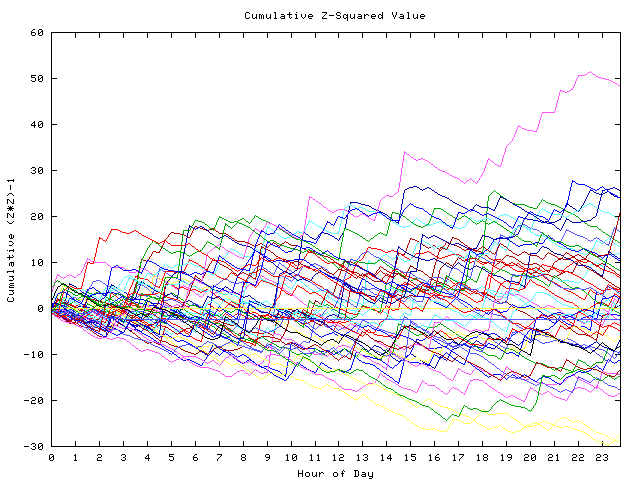 Cumulative Z plot