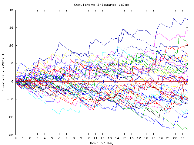 Cumulative Z plot