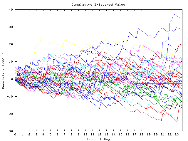 Cumulative Z plot