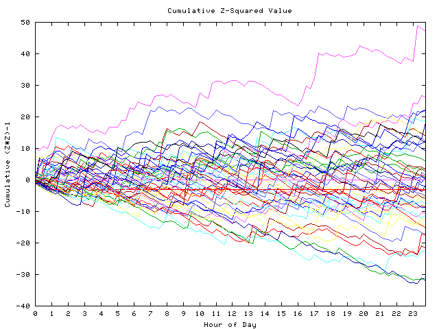 Cumulative Z plot