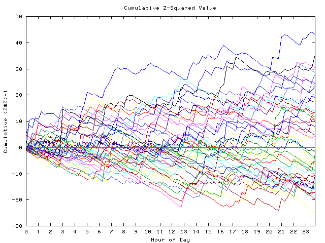 Cumulative Z plot