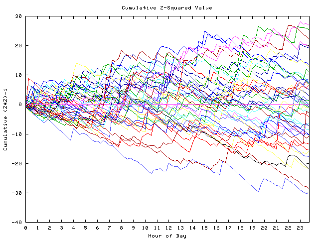 Cumulative Z plot