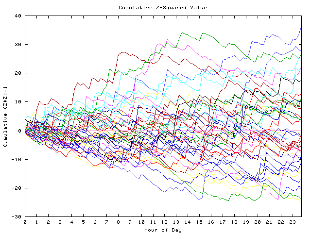 Cumulative Z plot