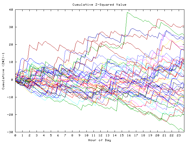 Cumulative Z plot