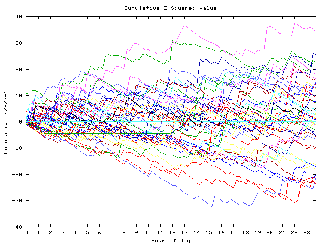 Cumulative Z plot