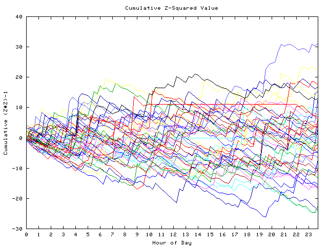 Cumulative Z plot