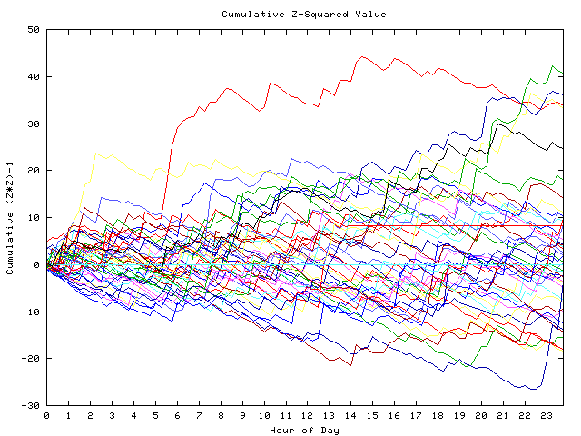 Cumulative Z plot