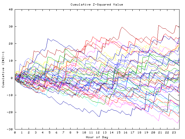 Cumulative Z plot