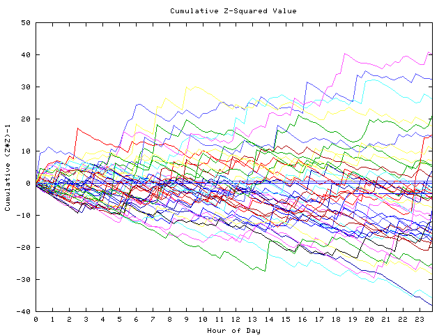 Cumulative Z plot