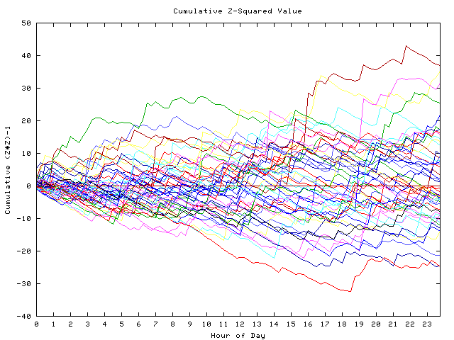 Cumulative Z plot