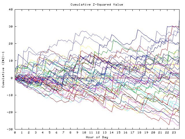 Cumulative Z plot