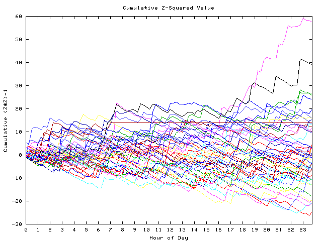 Cumulative Z plot