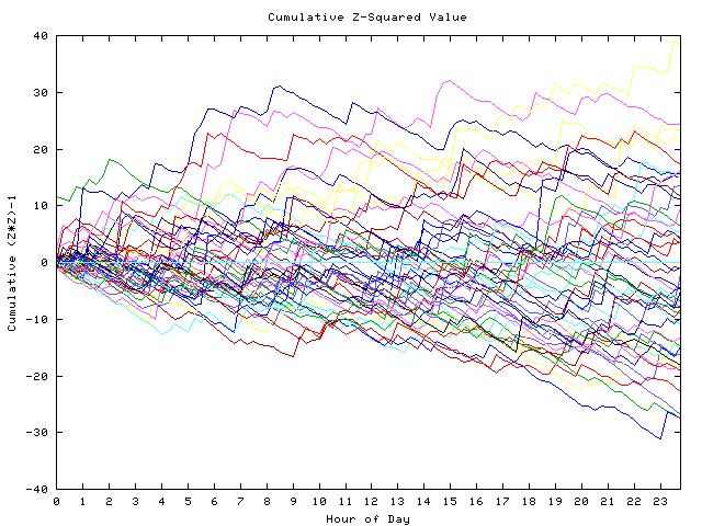 Cumulative Z plot