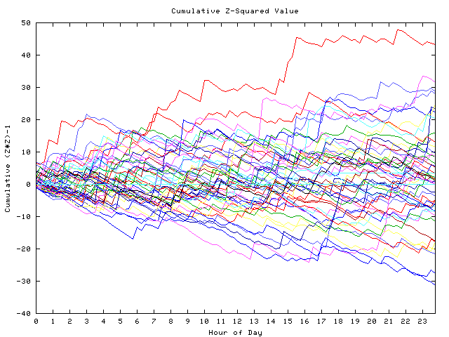 Cumulative Z plot