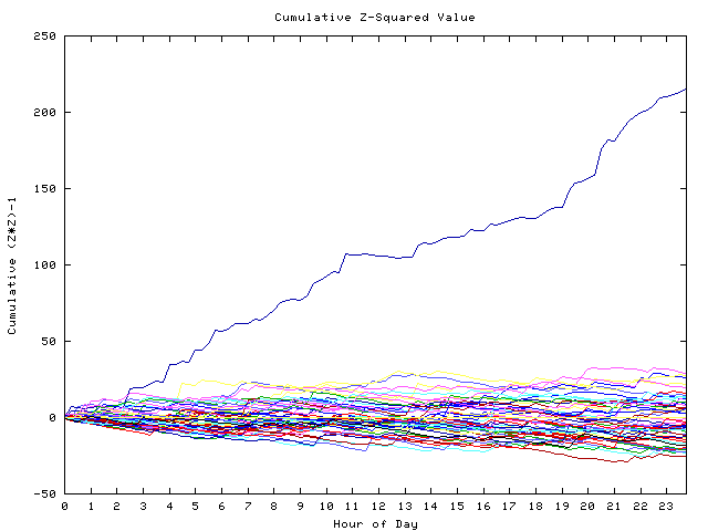 Cumulative Z plot