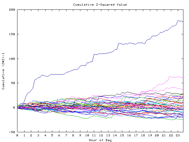 Cumulative Z plot