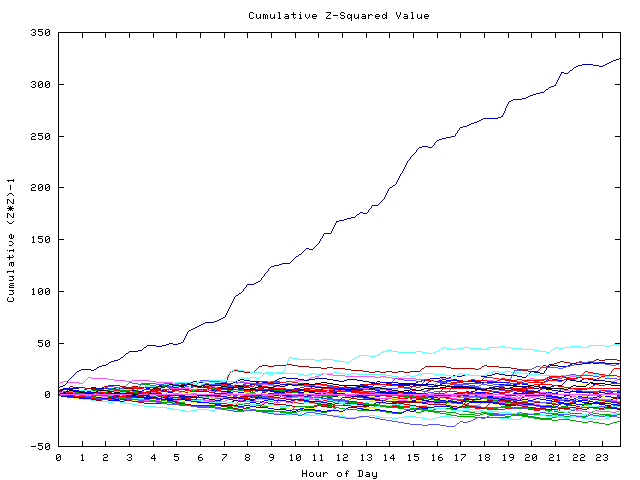 Cumulative Z plot