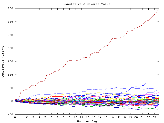 Cumulative Z plot