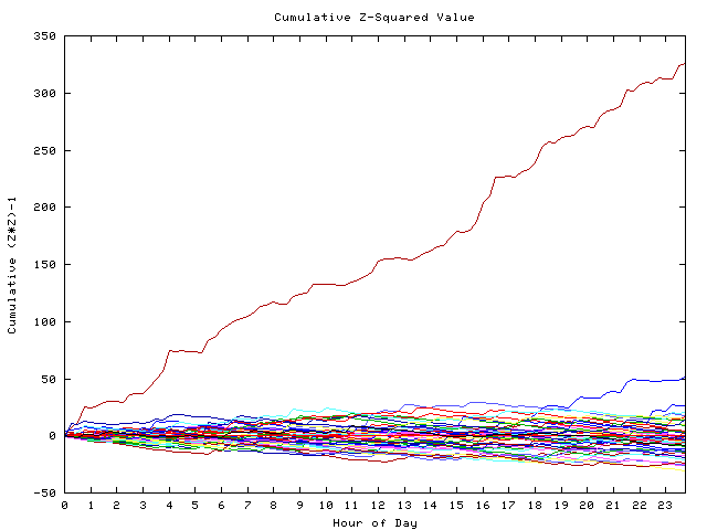 Cumulative Z plot