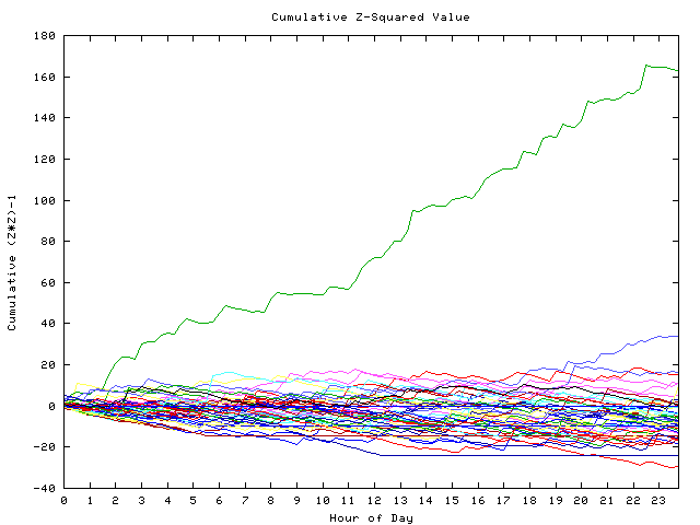 Cumulative Z plot