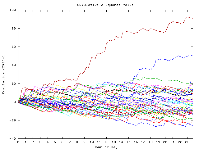 Cumulative Z plot