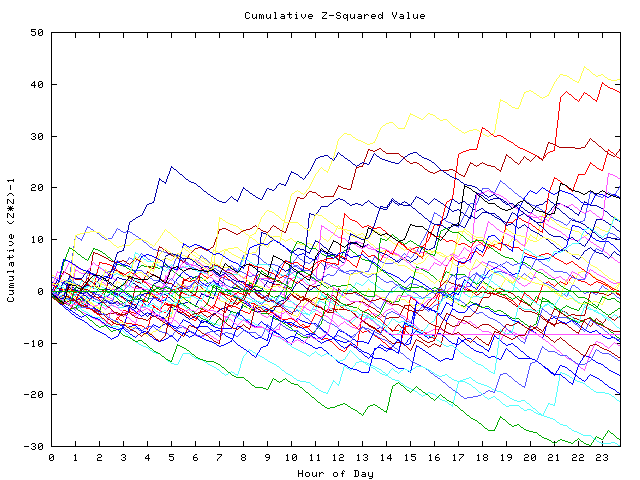 Cumulative Z plot