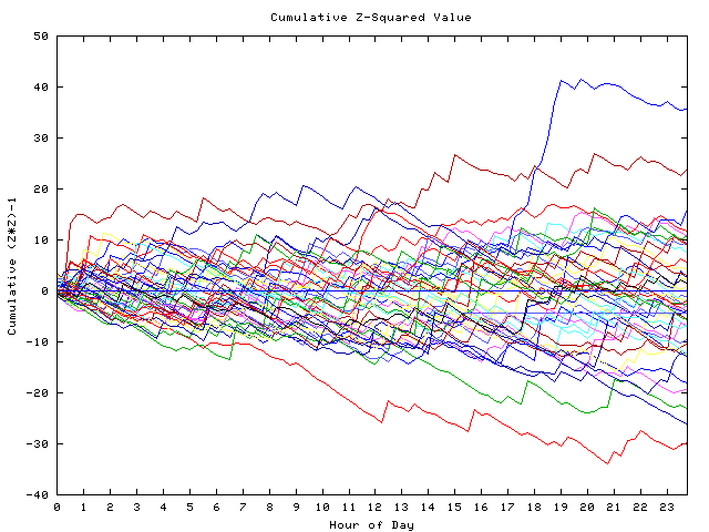 Cumulative Z plot