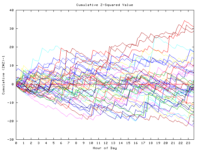 Cumulative Z plot