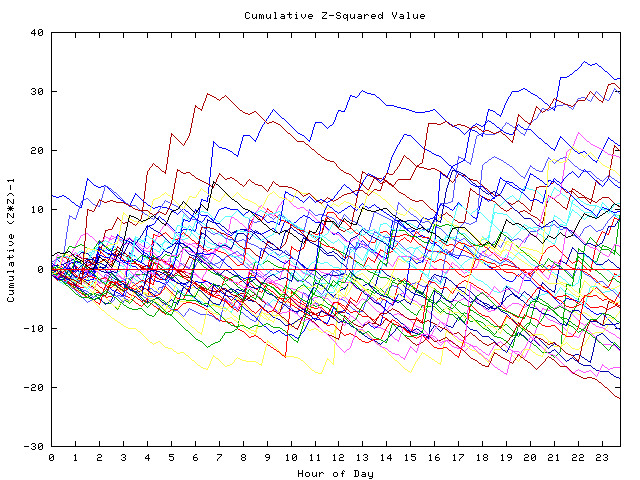 Cumulative Z plot