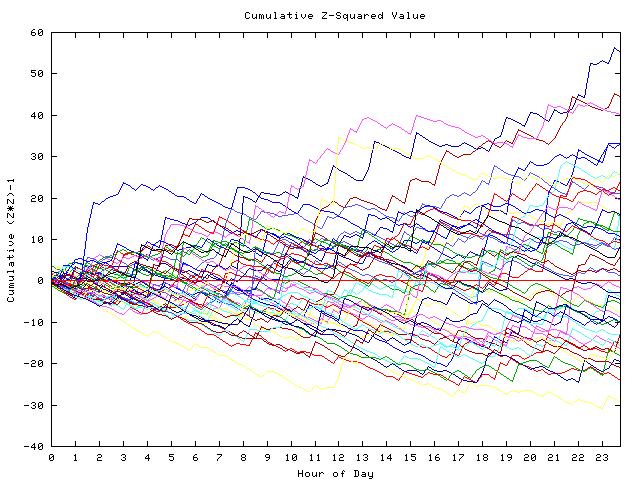 Cumulative Z plot