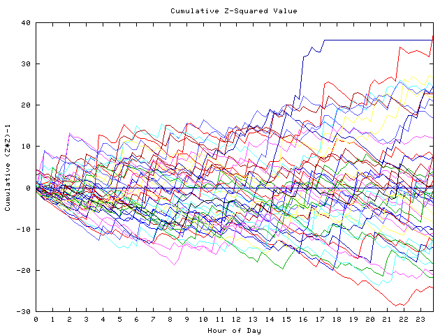 Cumulative Z plot