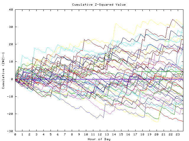 Cumulative Z plot