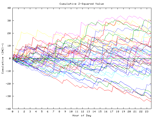 Cumulative Z plot