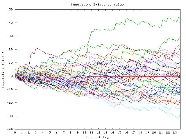 Cumulative Z plot