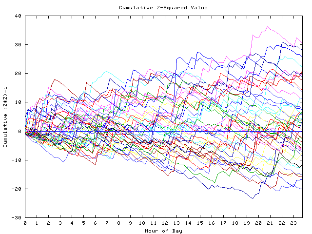 Cumulative Z plot