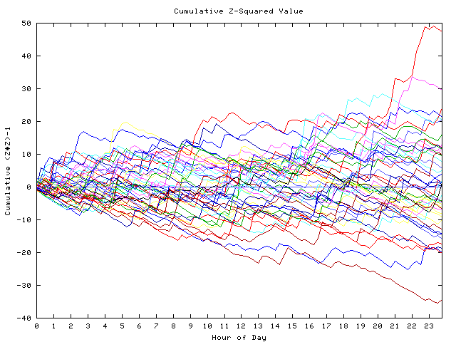 Cumulative Z plot