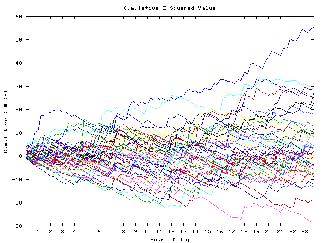 Cumulative Z plot