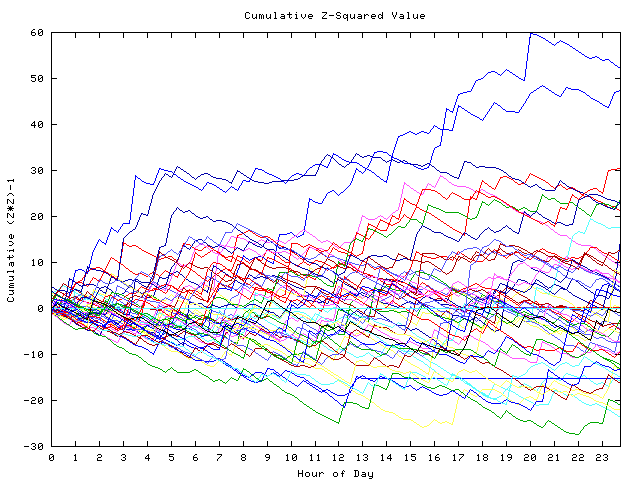 Cumulative Z plot