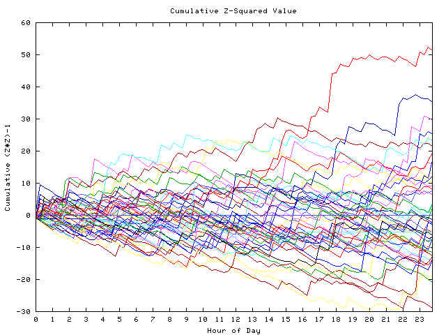 Cumulative Z plot