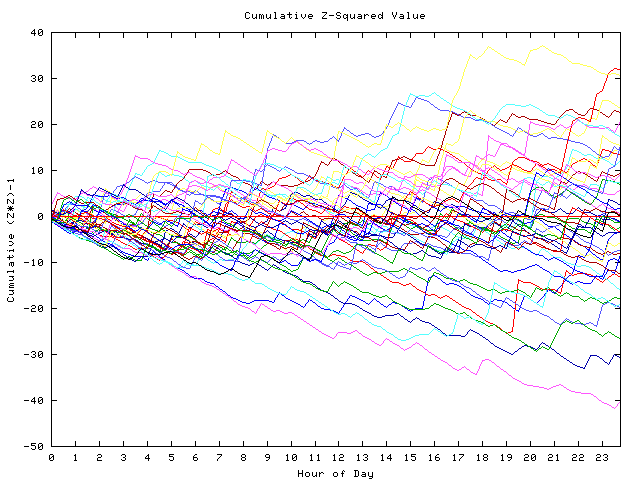 Cumulative Z plot