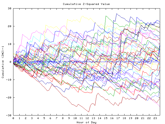 Cumulative Z plot