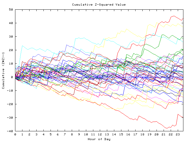 Cumulative Z plot