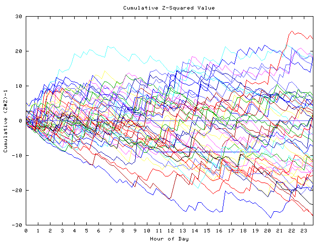 Cumulative Z plot