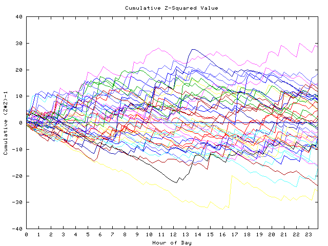 Cumulative Z plot