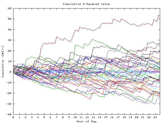 Cumulative Z plot