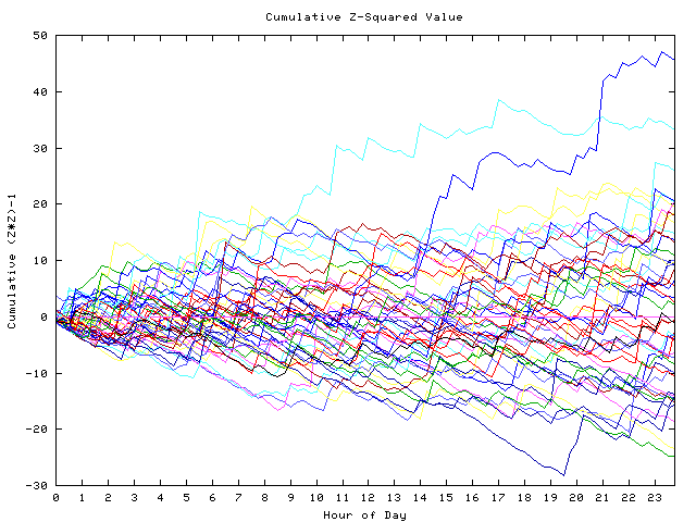 Cumulative Z plot