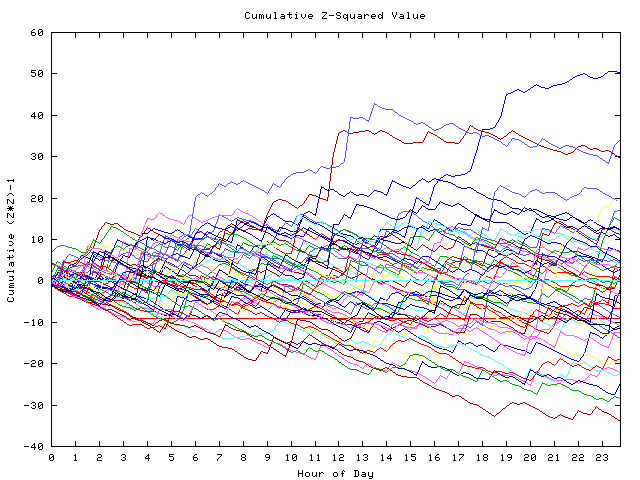 Cumulative Z plot