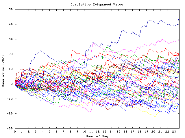 Cumulative Z plot