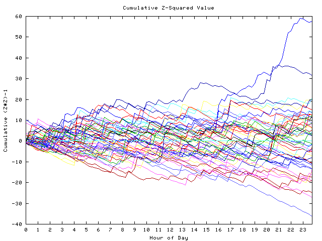 Cumulative Z plot