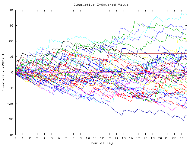 Cumulative Z plot